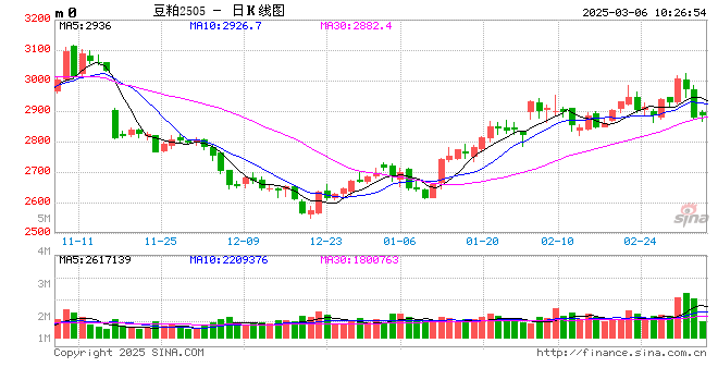 光大期货：3月6日农产品日报 第2张