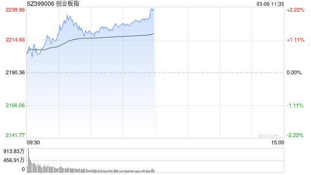 午评：创指半日涨超2% AI智能体板块爆发