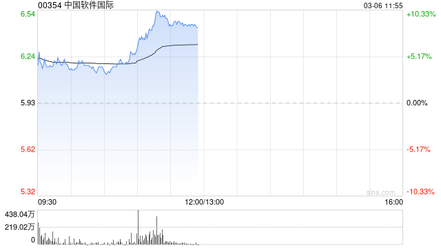 中国软件国际现涨超4% 近日推出深度融合DeepSeek的Lumi智能体开发平台