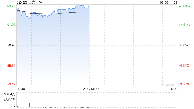 贝壳-W盘中涨超8% 公司有望下周一正式纳入港股通 第1张