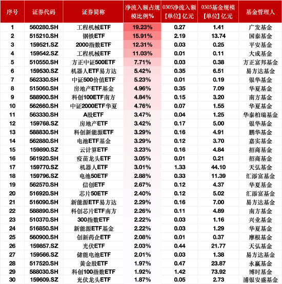 3月5日ETF资金流入榜单：广发工程机械ETF净流入额占比增19.23%，国泰钢铁ETF占比增15.91% 第1张