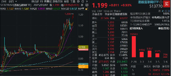 又新高！港股互联网ETF（513770）拉升涨逾1%，溢价资金狂涌，机构：中国资产重估才刚刚开始 第1张