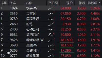 又新高！港股互联网ETF（513770）拉升涨逾1%，溢价资金狂涌，机构：中国资产重估才刚刚开始 第2张