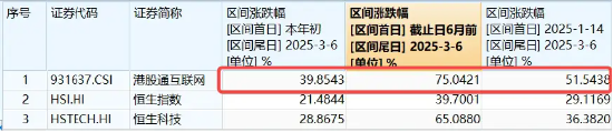 又新高！港股互联网ETF（513770）拉升涨逾1%，溢价资金狂涌，机构：中国资产重估才刚刚开始 第4张