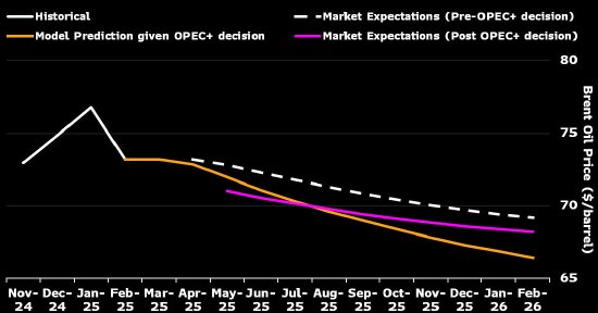 特朗普关税行动给油价造成的压力大于OPEC+增产决定 第2张