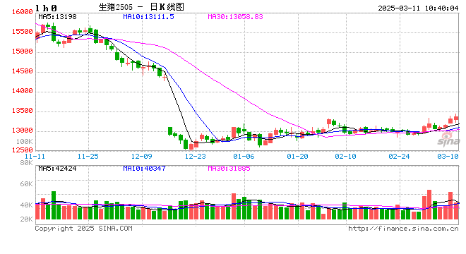 2月生猪存出栏量数据解读——中型与大型场存栏走势分化 第2张