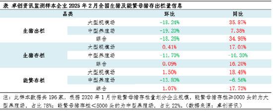 2月生猪存出栏量数据解读——中型与大型场存栏走势分化 第3张