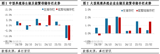 2月生猪存出栏量数据解读——中型与大型场存栏走势分化 第4张