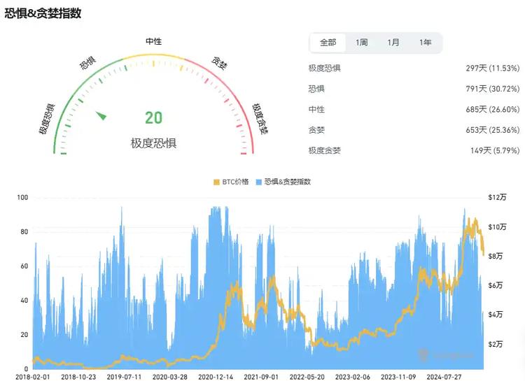 比特币再次下探8万美元，底部在哪？ 第2张