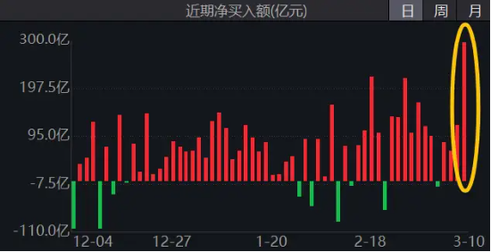 南向资金单日净买入296亿，创历史新高！港股互联网ETF（513770）逆转翻红，“中国资产重估”正当时 第2张