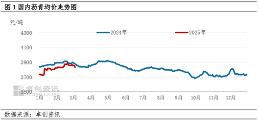 卓创资讯：成本端利空影响明显 沥青现货价格出现回落 第3张