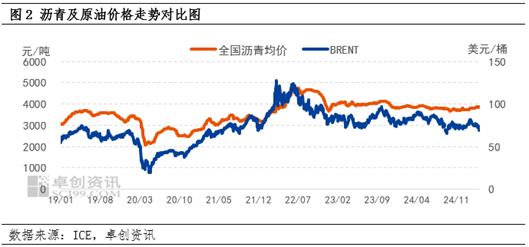 卓创资讯：成本端利空影响明显 沥青现货价格出现回落 第4张