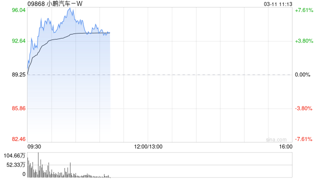 花旗：上调小鹏汽车-W评级至“买入” 上调目标价至113.00港元 第1张