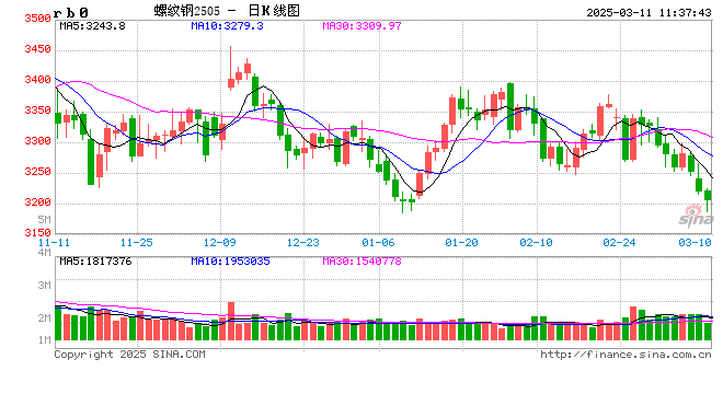 光大期货：3月11日矿钢煤焦日报 第2张