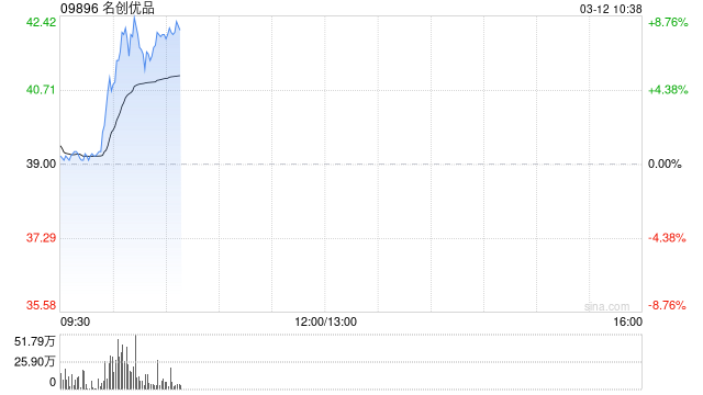 名创优品早盘涨逾8% 据报公司考虑分拆旗下潮玩品牌Top