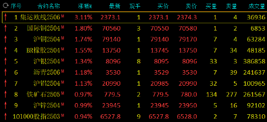 午评：集运指数涨超3% 沪铜涨超1% 第3张