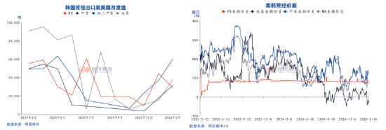 国投期货庞春艳：从美韩芳烃流向变化看纯苯 第4张