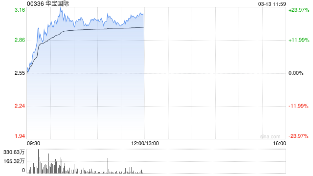 华宝国际早盘涨逾20% 机构指全球HNB市场稳步增长 第1张