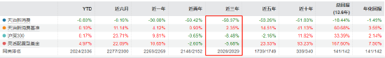 315在行动|天治新消费混合近三年亏损58.37% 换手率1434% 基民吐槽：坐等解散 第3张