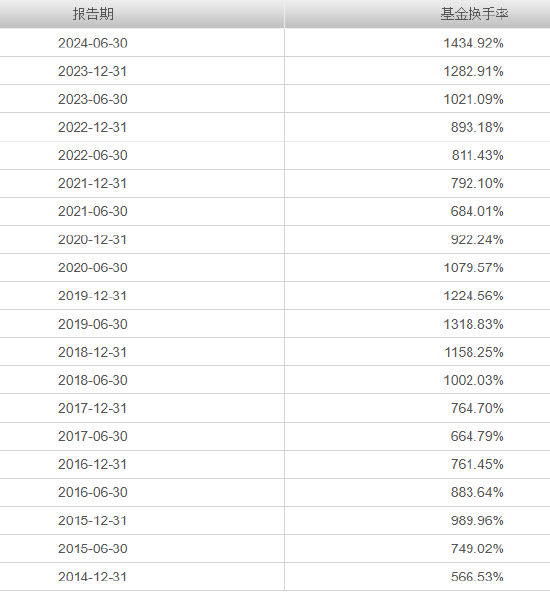 315在行动|天治新消费混合近三年亏损58.37% 换手率1434% 基民吐槽：坐等解散 第5张