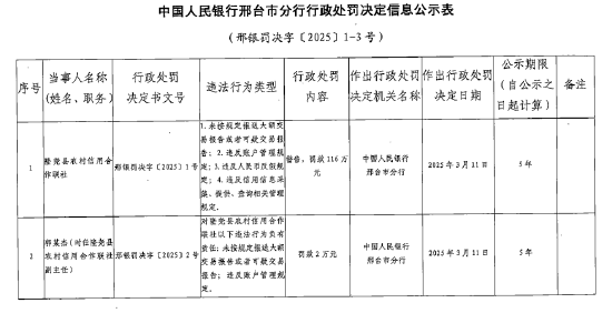 隆尧县农村信用合作联社被罚116万元：因未按规定报送大额交易报告或者可疑交易报告等违法行为 第1张