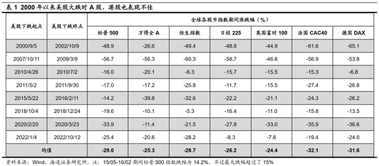 海通荀玉根、吴信坤：美股大跌对A股真是好事吗？ 第3张