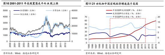 海通荀玉根、吴信坤：美股大跌对A股真是好事吗？ 第7张